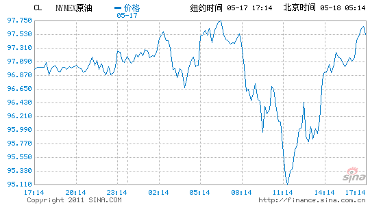 �~�sԭ����؛�ձP�µ�0.5%����96.91��Ԫ