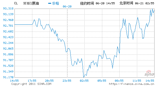 �~�sԭ����؛�ձP�ϝq0.3%��ÿͰ93.26��Ԫ