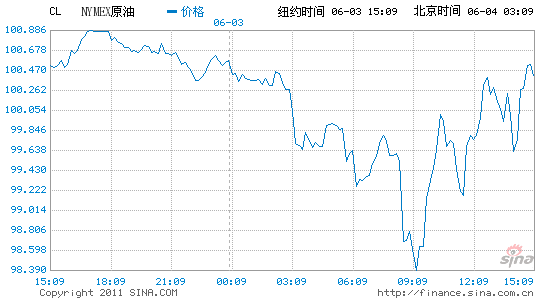 �~�sԭ����؛�ձP�µ�0.2%��ÿͰ100.22��Ԫ