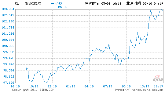 �~�sԭ����؛�ձP�ϝq5.5%����վ��100��Ԫ