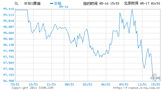 �~�sԭ���µ�2.3%����97.37��Ԫ���ʹ����5%