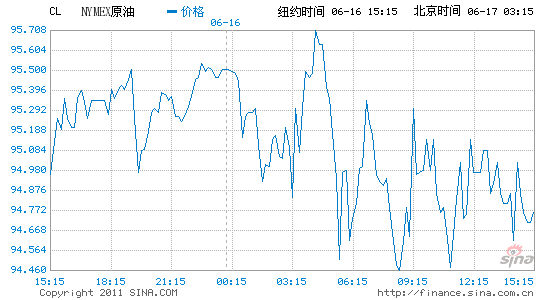�~�sԭ����؛�ձP�ϝq0.2%��ÿͰ94.95��Ԫ