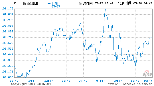 �~�sԭ����؛�ձP�ϝq0.4%��ÿͰ100.59��Ԫ