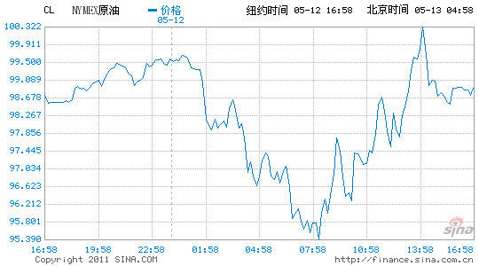 �~�sԭ����؛�ձP�ϝq0.8%������98.97��Ԫ