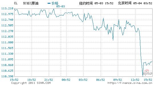 �~�sԭ����؛�ձP�µ�2.2%